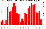 Solar PV/Inverter Performance Monthly Solar Energy Production Average Per Day (KWh)