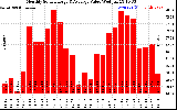 Solar PV/Inverter Performance Monthly Solar Energy Production Value