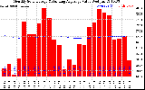 Solar PV/Inverter Performance Monthly Solar Energy Production Value Running Average