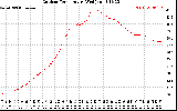 Solar PV/Inverter Performance Outdoor Temperature