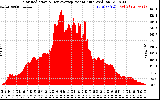 Solar PV/Inverter Performance Solar Radiation & Day Average per Minute