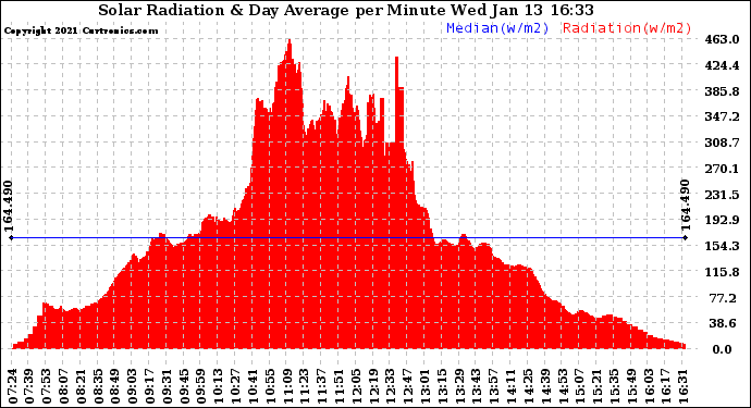 Solar PV/Inverter Performance Solar Radiation & Day Average per Minute