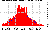 Solar PV/Inverter Performance Solar Radiation & Effective Solar Radiation per Minute