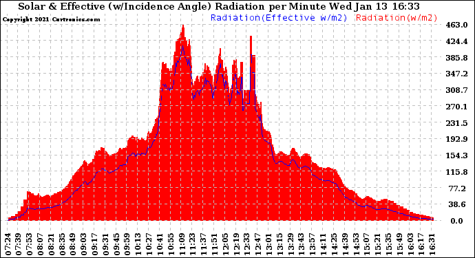 Solar PV/Inverter Performance Solar Radiation & Effective Solar Radiation per Minute