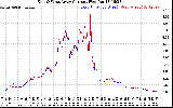 Solar PV/Inverter Performance Photovoltaic Panel Current Output