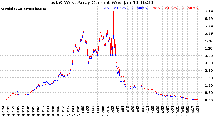 Solar PV/Inverter Performance Photovoltaic Panel Current Output