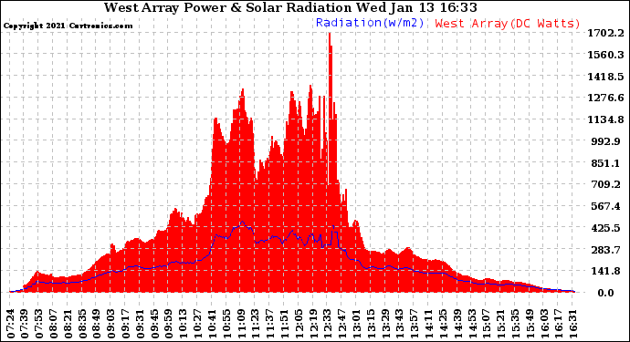 Solar PV/Inverter Performance West Array Power Output & Solar Radiation