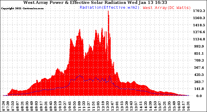 Solar PV/Inverter Performance West Array Power Output & Effective Solar Radiation