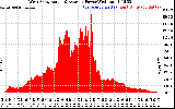 Solar PV/Inverter Performance West Array Actual & Average Power Output