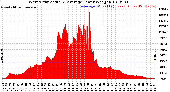 Solar PV/Inverter Performance West Array Actual & Average Power Output