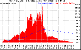 Solar PV/Inverter Performance West Array Actual & Running Average Power Output