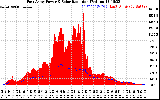 Solar PV/Inverter Performance East Array Power Output & Solar Radiation