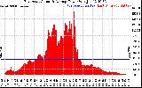 Solar PV/Inverter Performance East Array Actual & Average Power Output