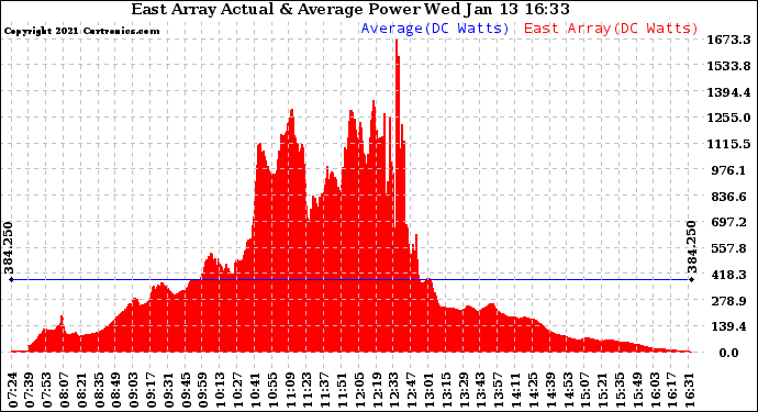 Solar PV/Inverter Performance East Array Actual & Average Power Output