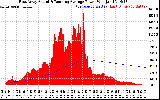 Solar PV/Inverter Performance East Array Actual & Running Average Power Output