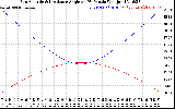 Solar PV/Inverter Performance Sun Altitude Angle & Sun Incidence Angle on PV Panels