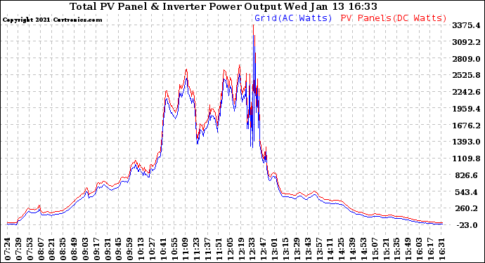 Solar PV/Inverter Performance PV Panel Power Output & Inverter Power Output