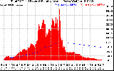 Solar PV/Inverter Performance Total PV Panel & Running Average Power Output