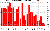 Solar PV/Inverter Performance Weekly Solar Energy Production