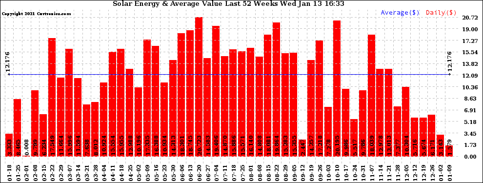 Solar PV/Inverter Performance Weekly Solar Energy Production Value Last 52 Weeks