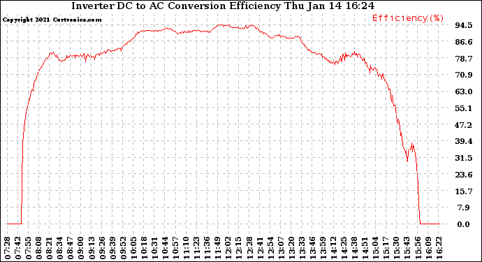 Solar PV/Inverter Performance Inverter DC to AC Conversion Efficiency