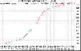 Solar PV/Inverter Performance Daily Energy Production