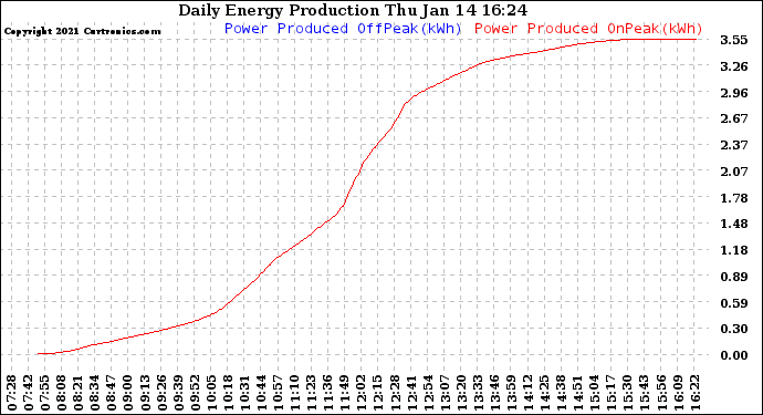 Solar PV/Inverter Performance Daily Energy Production