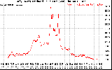 Solar PV/Inverter Performance Daily Energy Production Per Minute