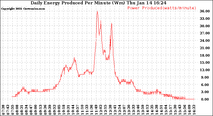 Solar PV/Inverter Performance Daily Energy Production Per Minute