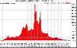 Solar PV/Inverter Performance Grid Power & Solar Radiation