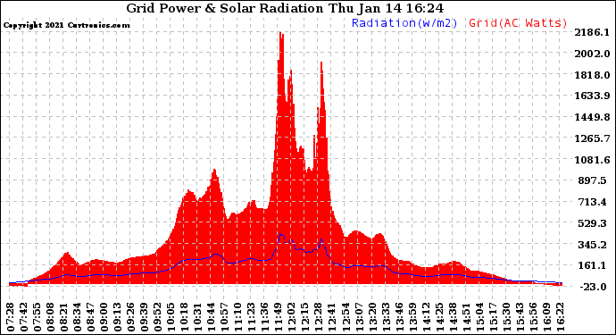 Solar PV/Inverter Performance Grid Power & Solar Radiation