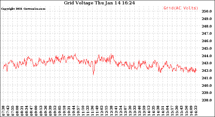 Solar PV/Inverter Performance Grid Voltage