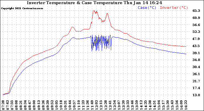 Solar PV/Inverter Performance Inverter Operating Temperature