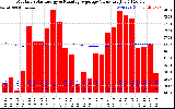 Milwaukee Solar Powered Home Monthly Production Value Running Average