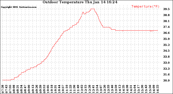 Solar PV/Inverter Performance Outdoor Temperature