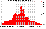 Solar PV/Inverter Performance Solar Radiation & Day Average per Minute