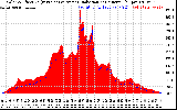 Solar PV/Inverter Performance Solar Radiation & Effective Solar Radiation per Minute