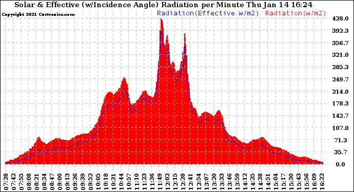 Solar PV/Inverter Performance Solar Radiation & Effective Solar Radiation per Minute