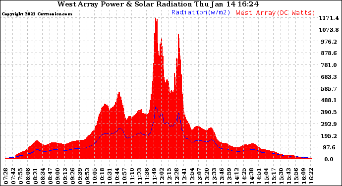 Solar PV/Inverter Performance West Array Power Output & Solar Radiation