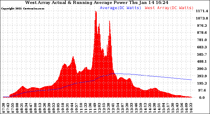 Solar PV/Inverter Performance West Array Actual & Running Average Power Output