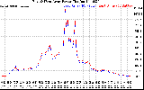 Solar PV/Inverter Performance Photovoltaic Panel Power Output