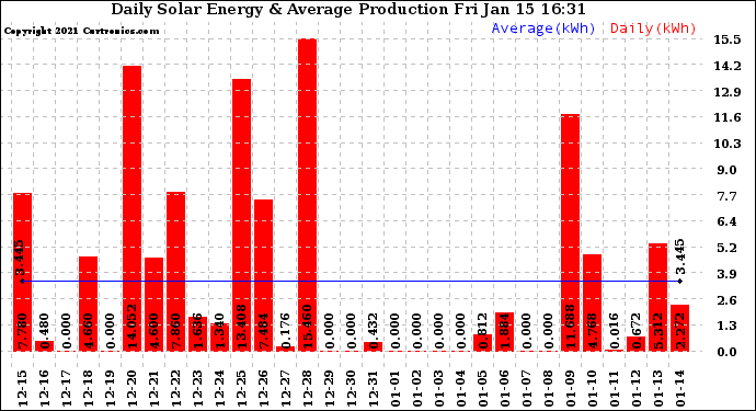 Solar PV/Inverter Performance Daily Solar Energy Production