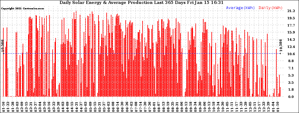 Solar PV/Inverter Performance Daily Solar Energy Production Last 365 Days