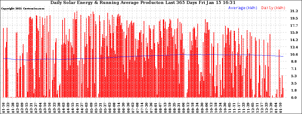 Solar PV/Inverter Performance Daily Solar Energy Production Running Average Last 365 Days