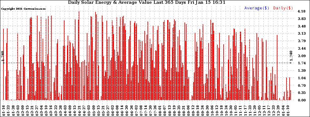 Solar PV/Inverter Performance Daily Solar Energy Production Value Last 365 Days