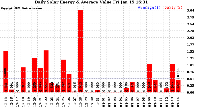 Solar PV/Inverter Performance Daily Solar Energy Production Value