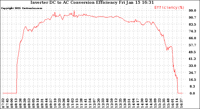 Solar PV/Inverter Performance Inverter DC to AC Conversion Efficiency