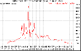 Solar PV/Inverter Performance Daily Energy Production Per Minute