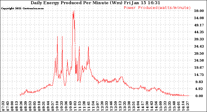 Solar PV/Inverter Performance Daily Energy Production Per Minute