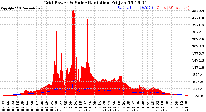 Solar PV/Inverter Performance Grid Power & Solar Radiation